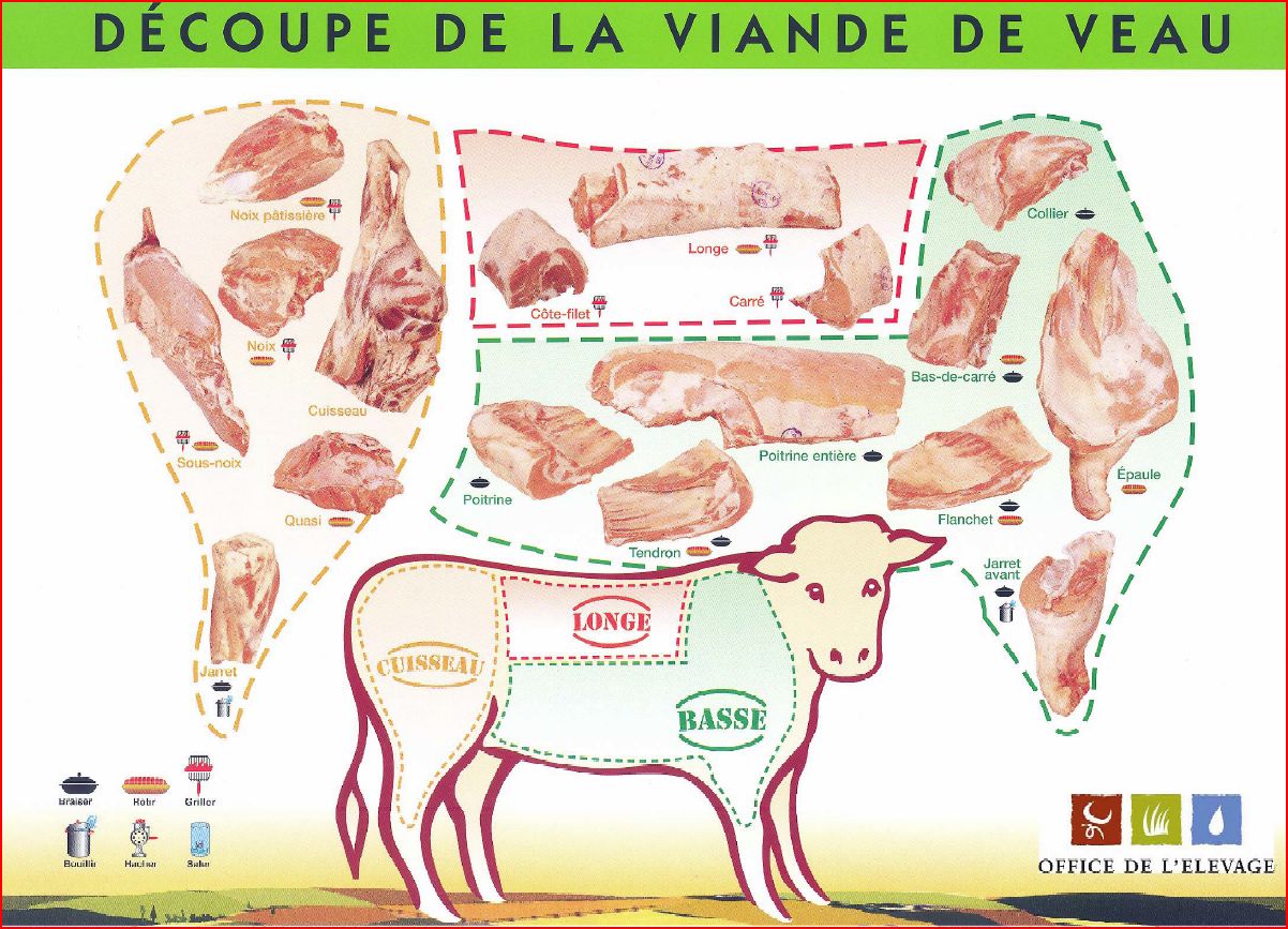 La viande de boeuf, de Porc, de veau et d'agneau, morceaux et cuissons